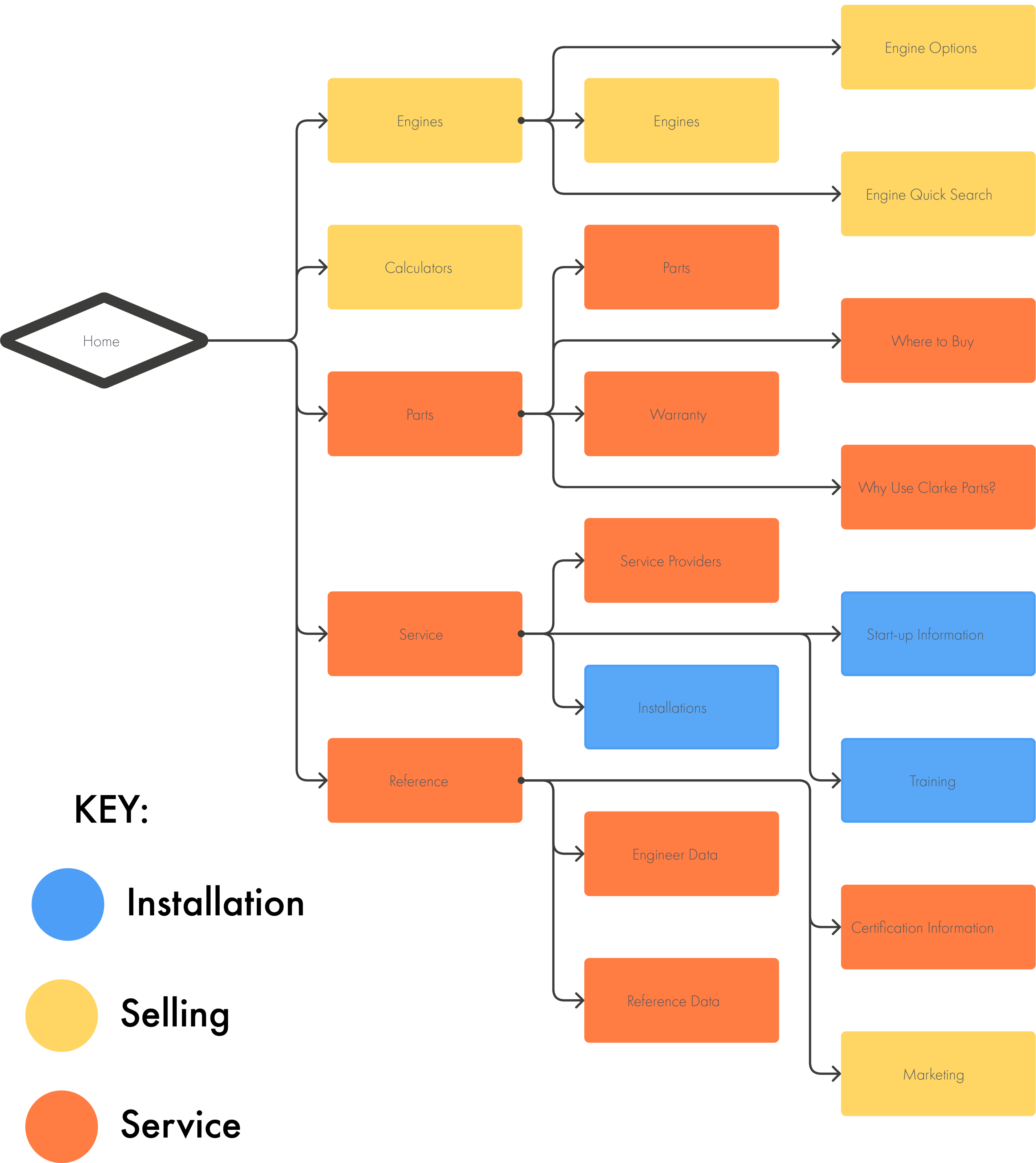 Clarke Site Map