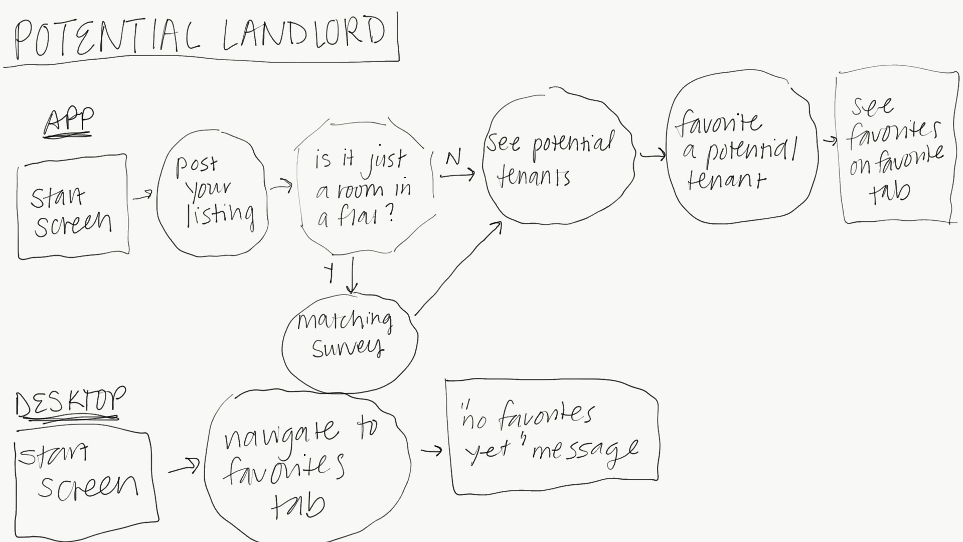 potential landlord flow