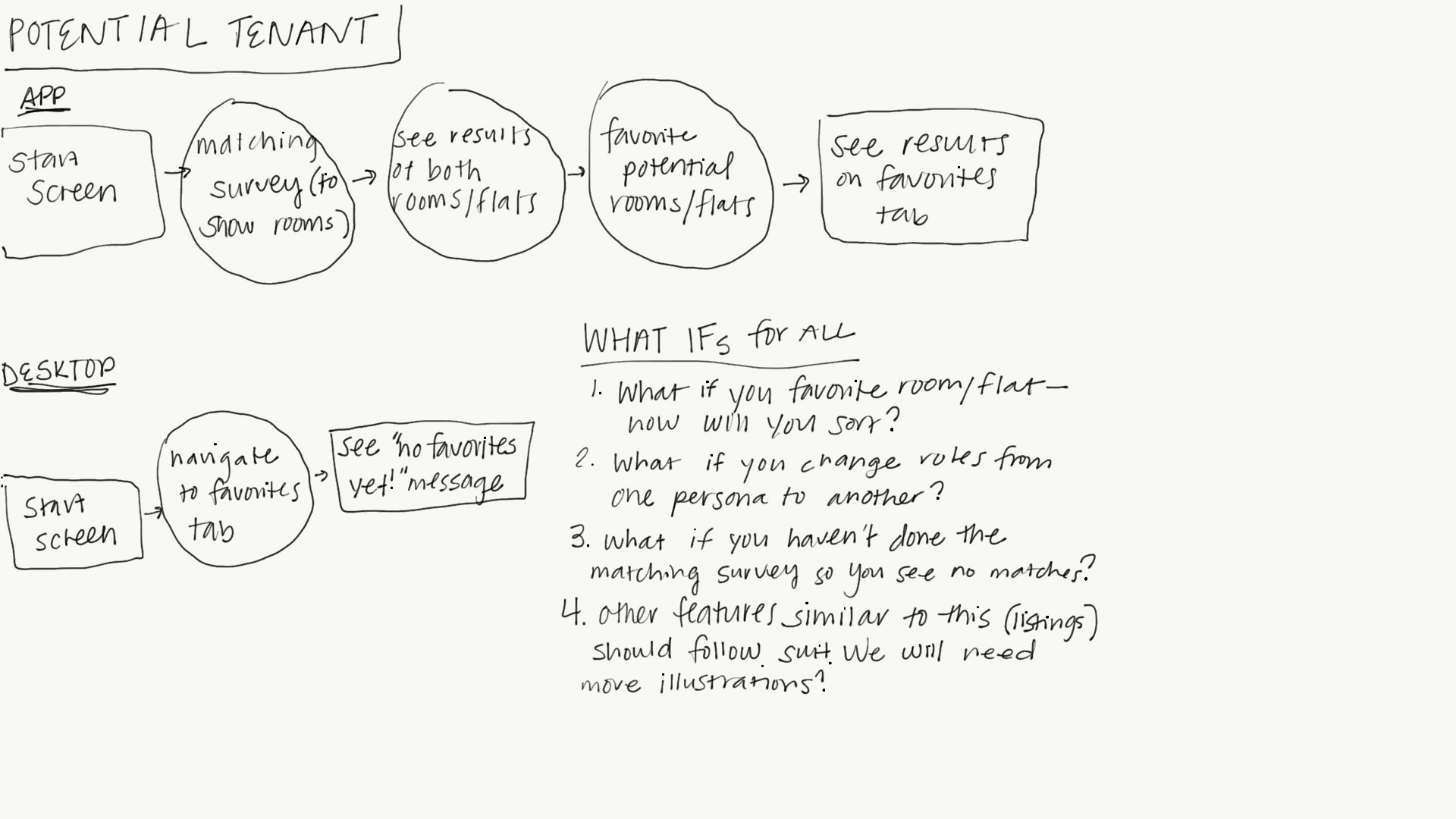 potential tenant flow